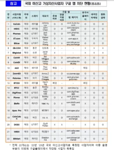 금융위원회, 미신고 국외 가상자산사업자 앱 국내 접속 차단…쿠코인·MEXC 등 17개사 대상