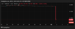 바이낸스서 알트코인 대량 매도 발생…ACT 49% 폭락, KAVA·DEXE·DF도 급락