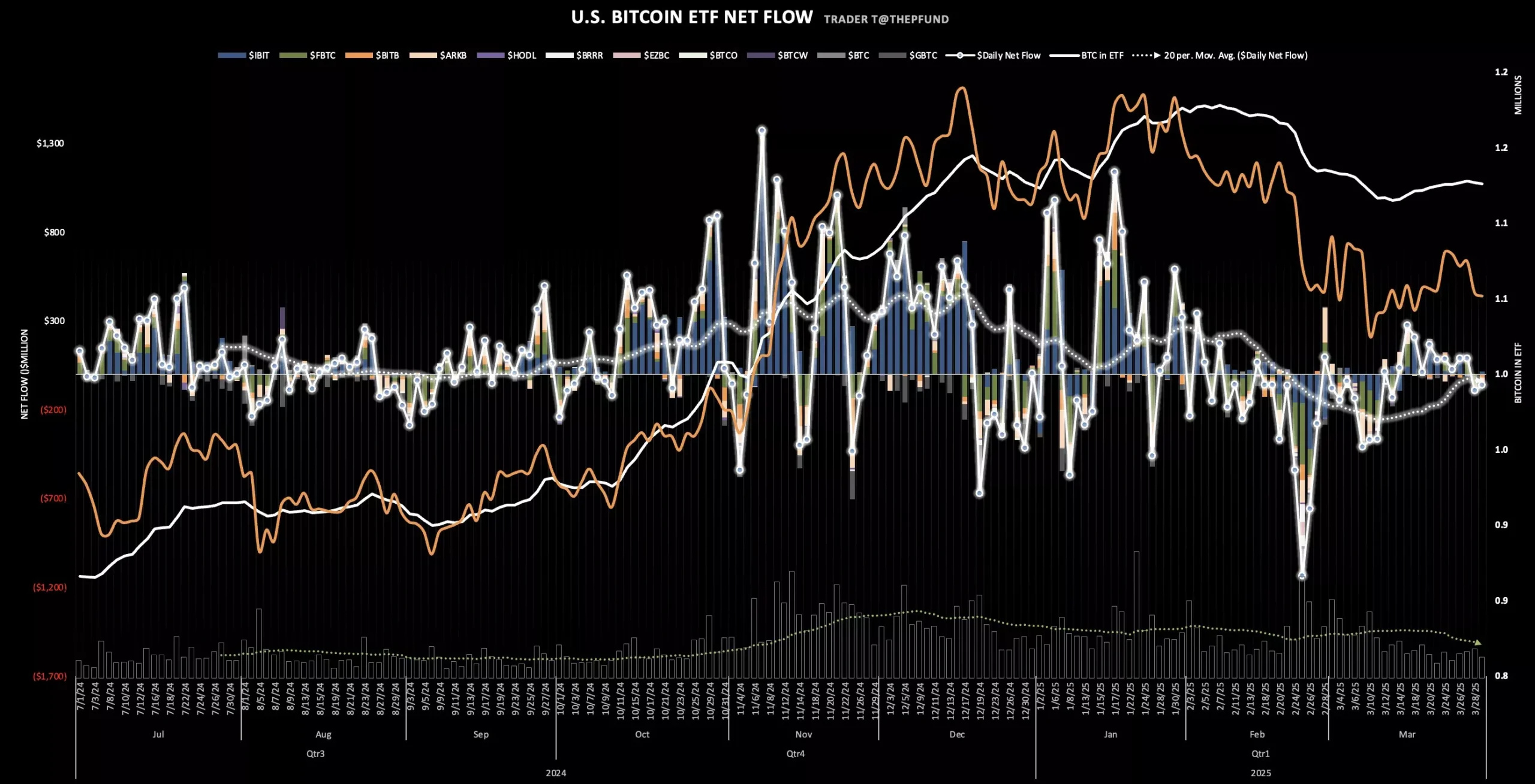 4/1 미국 비트코인 현물 ETF: 887억원 순유출(정정) - 이코노미블록