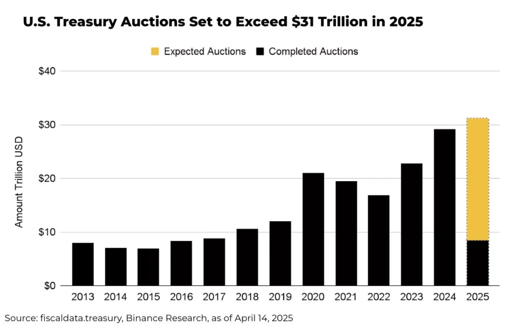 ustreasury auction 2025