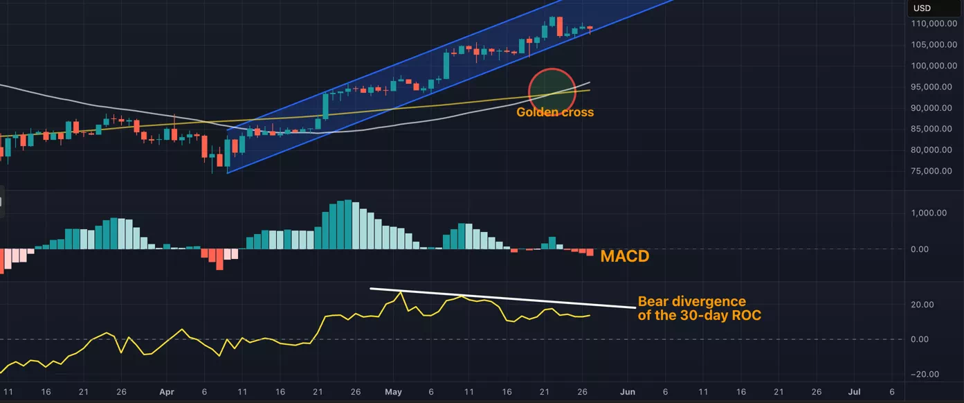 비트코인, 상승세 주춤…10만달러 지지선 테스트? - 이코노미블록