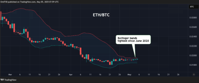 ETH/BTC - 트레이딩뷰/코인데스크