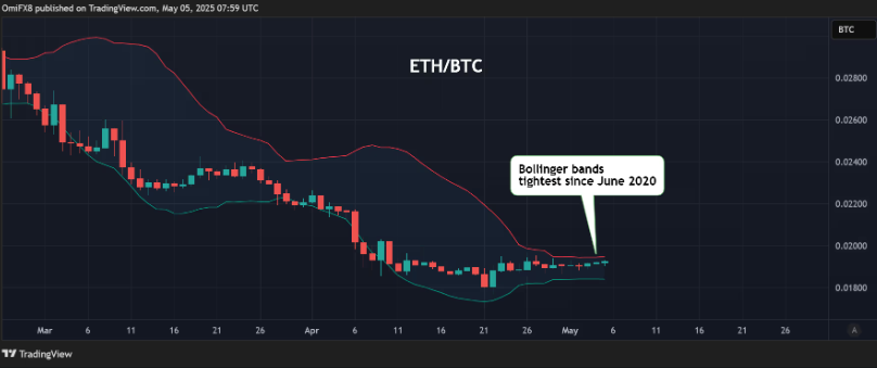 ETH/BTC - 트레이딩뷰/코인데스크