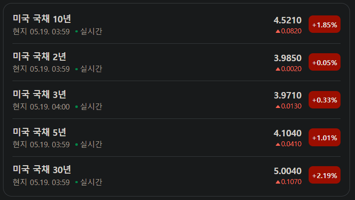 미국 30년물 국채 금리 5% 돌파…무디스 신용등급 강등·재정 우려 겹쳐 1 20250519 170600