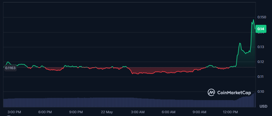 스테이크스톤(STO) 코인, 20% 이상 상승...WLFI 협력 주목 1 STO/USDT 일간 차트 - 코인마켓캡
