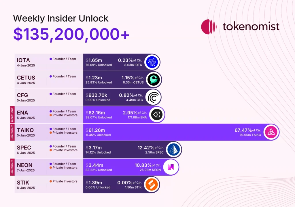 주간 코인 언락 일정: TAIKO·ENA·SPEC·NEON·IOTA·CETUS·CFG·STIK 1 GsK1F4ebQAAOad6 1