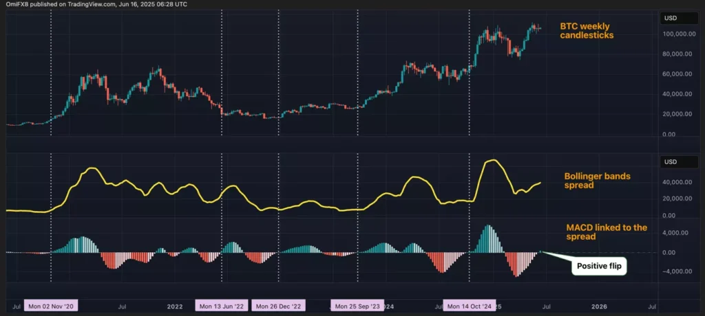 비트코인 MACD 변동성 지표 양전환…상승 전조 신호일까 1 2025 06 16 173655