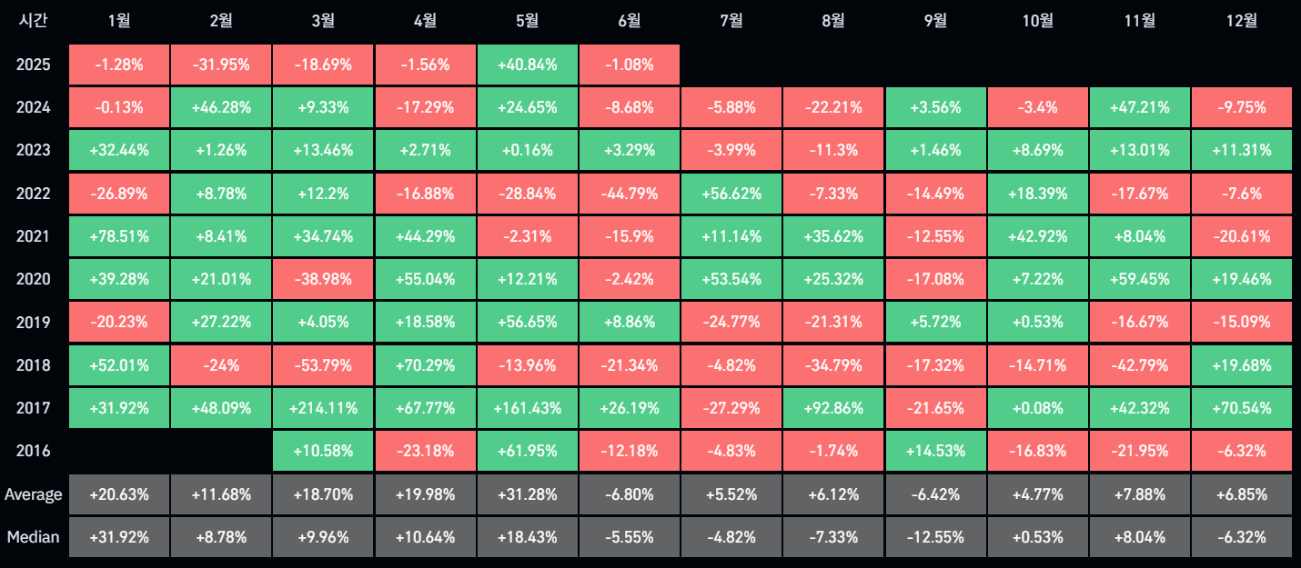이더리움, 7월 평균 5.52%↑…과거 9차례 중 3차례 상승 - 이코노미블록