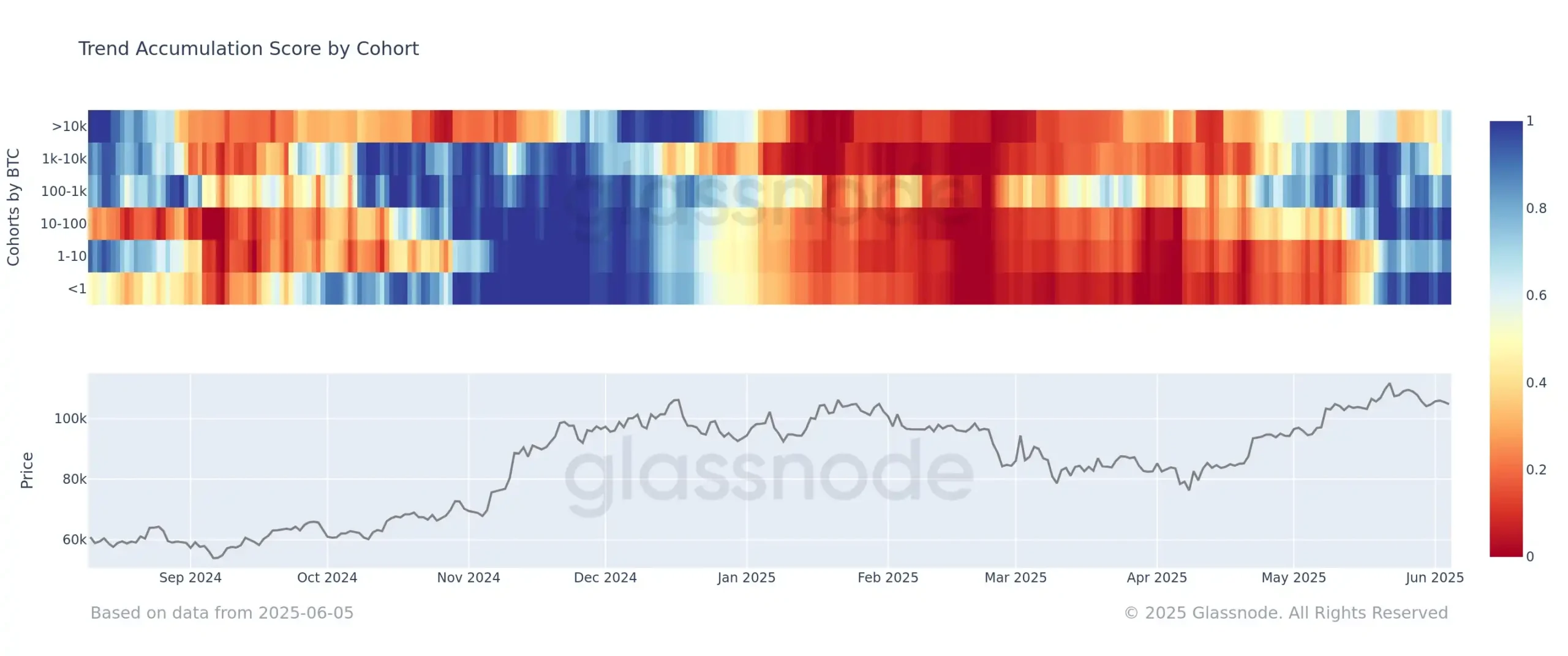 비트코인, 10~100BTC 및 1BTC 미만 보유 주소서 매수세 - 이코노미블록