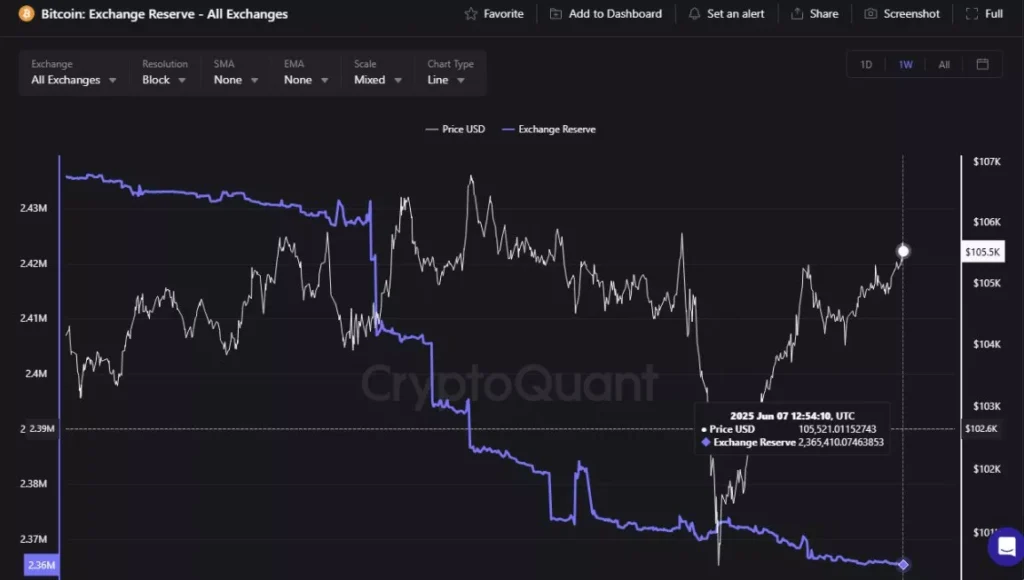 비트코인 11만 달러선 회복 시도...거래소 물량 감소에 공급 부족 2 CryptoQuant0610b 1