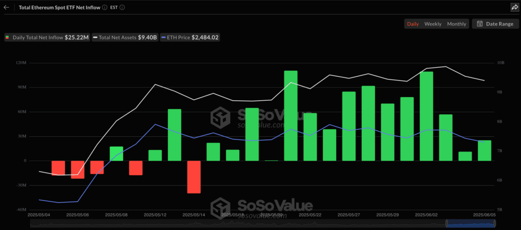 美 이더리움 현물 ETF 15일 연속 순유입…상장 후 4.5조원 유입 1 Screenshot 2025 06 07 at 3 1