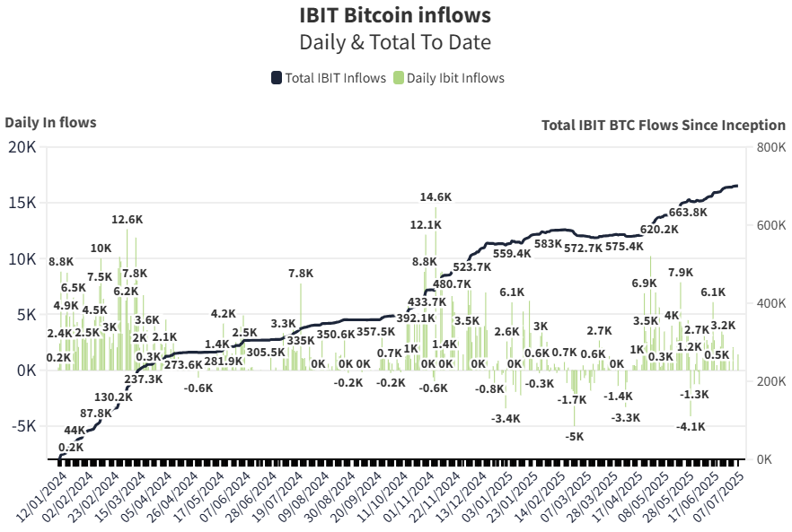 블랙록 ETF 비트코인 보유량 70만개 돌파…美 ETF 중 55% 차지 1 0197e89b fc45 74c9 894d a9d60bcd0a66