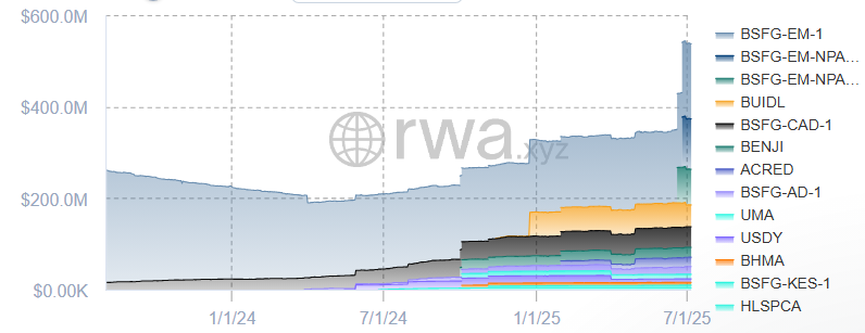 앱토스 RWA 예치금 한달간 56%↑…총 7300억원 돌파 1 앱토스 RWA 예치금