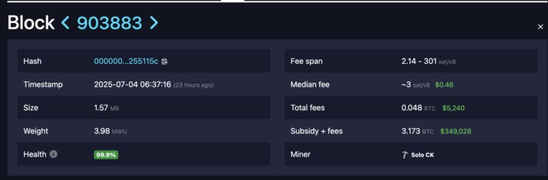 개인 채굴자가 2800분의 1 확률 뚫고 3.1BTC 채굴 성공 1 Screenshot 0007 07 05 at 5.44.57 768x253 1