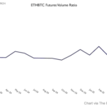 ETH/BTC 선물 거래량 비율 - 더블록