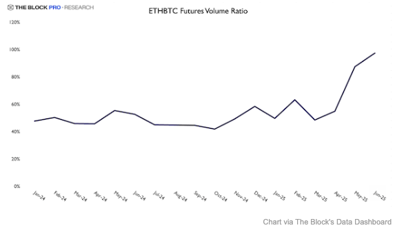 ETH/BTC 선물 거래량 비율 - 더블록