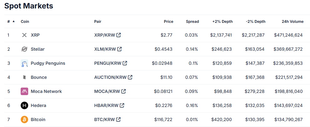 엑스알피 코인 상승 주도한 국내 투자자들…업비트 거래 비중 70% 육박 1 coingecko