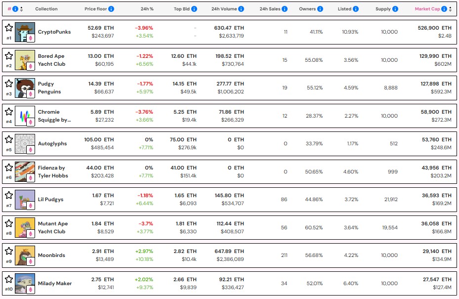 이더리움 강세에 NFT 시장 규모 $93억 돌파…7월 대비 40%↑ 1 시가총액 기준 상위 10개 NFT. 출처: 코인텔레그래프/NFT Price Floor