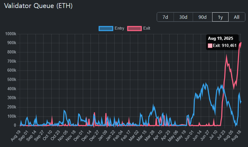 이더리움 언스테이킹 대기 물량 91만ETH 돌파 1 20250819 120754