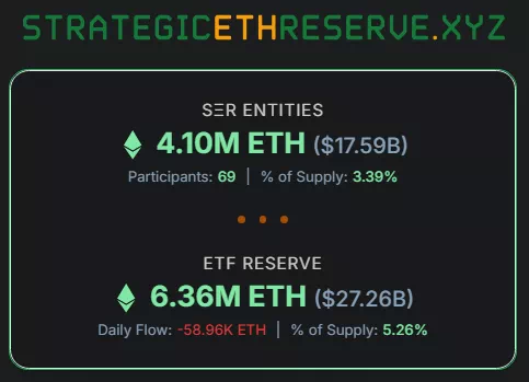 이더리움 보유 기관 69곳 410만 ETH · 美ETF 636만 ETH 보유 1 20250821 161314