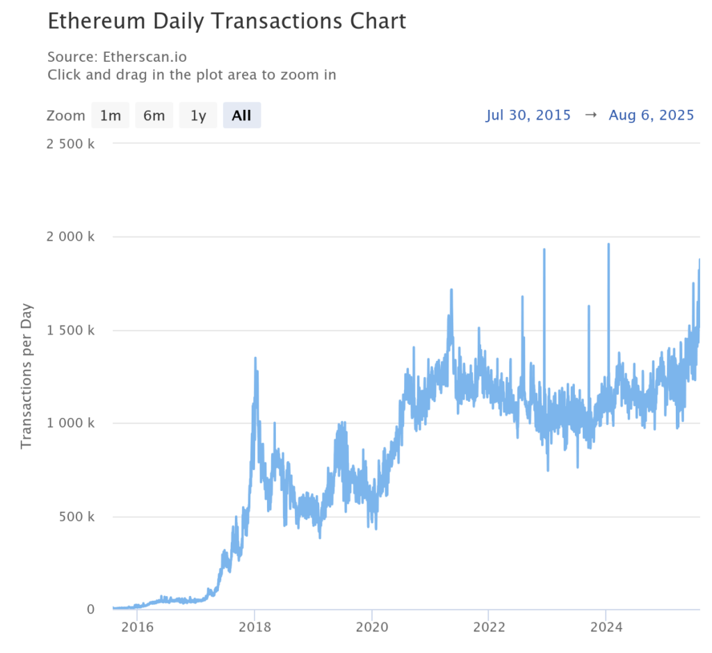 이더리움 네트워크 일일 거래량 187만건, 역대 최고치 근접 1 ethereum daily transacti