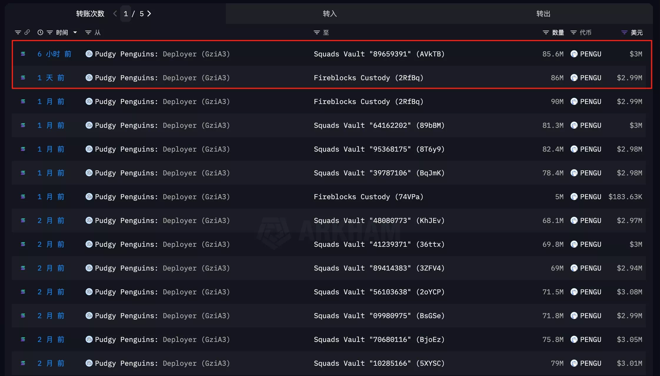 펏지펭귄팀, PENGU 토큰 1억7160만개 거래소로 이체 - 이코노미블록