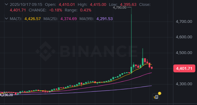 PAXG/USDT - 바이낸스