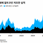 10X리서치 "알트코인 부진...한국 개인투자자, 코인 대신 주식으로"