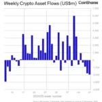 디지털자산 펀드, 4주째 19억4천만달러(약 2조8518억원) 순유출