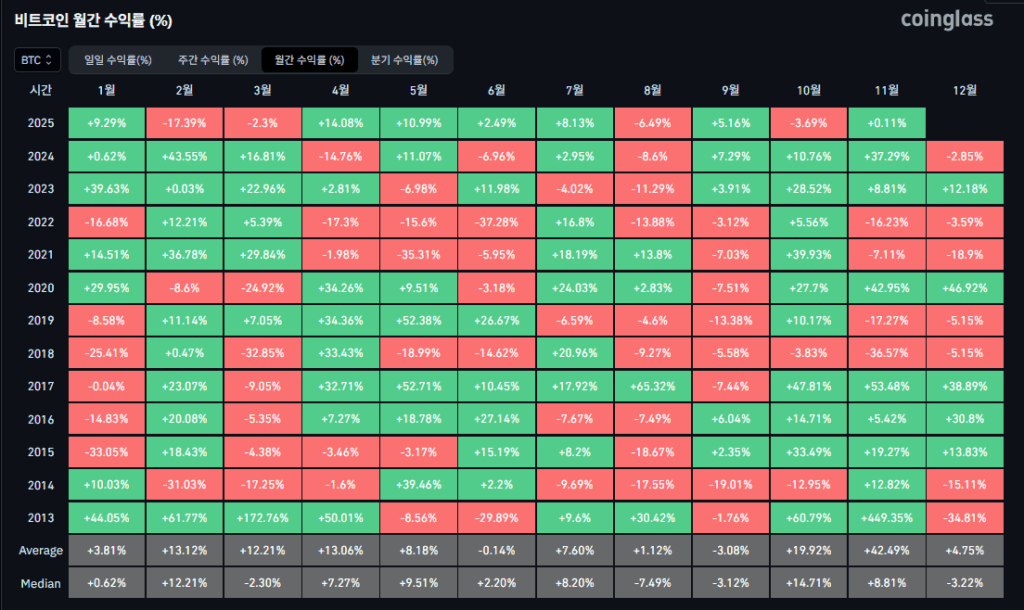 비트코인 월간 수익률 - 코인글래스