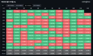 비트코인 월간 수익률 - 코인글래스