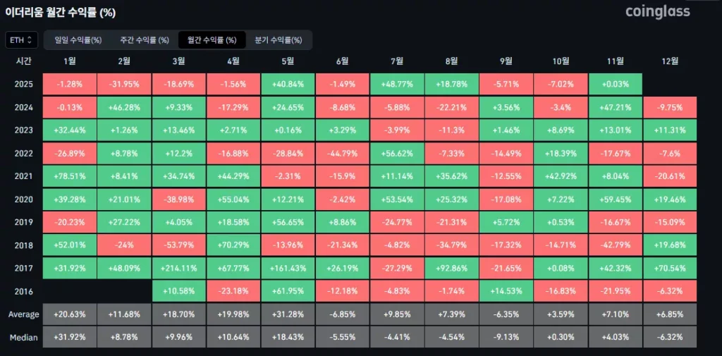 이더리움 월간 수익률 - 코인글래스