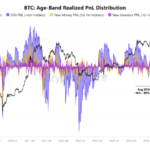 비트코인 장기보유자, 월간 81만 BTC 매도…초기 채굴자 오언 군덴도 2400 BTC 이동