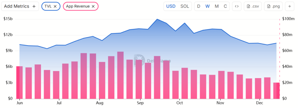 솔라나 TVL/디앱 수익, 주차트 - 디파이라마, 코인텔레그래프