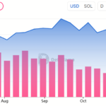 솔라나 TVL/디앱 수익, 주차트 - 디파이라마, 코인텔레그래프