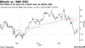 비트코인-S&P500 상관관계 - 블룸버그