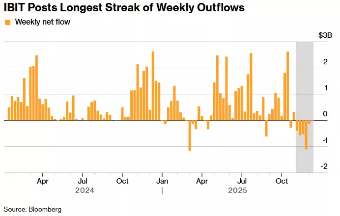 IBIT 6주 연속 순유출 - 블룸버그