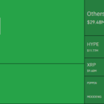코인 선물시장, 하루 동안 6000억원 규모 청산…롱 비중 높아