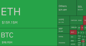 코인 선물시장, 하루 동안 6000억원 규모 청산…롱 비중 높아