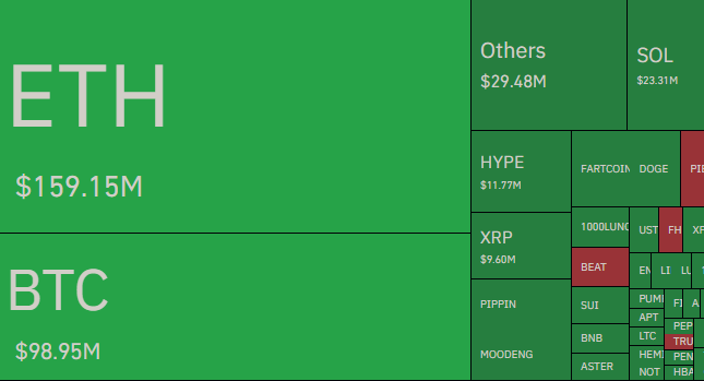 코인 선물시장, 하루 동안 6000억원 규모 청산…롱 비중 높아