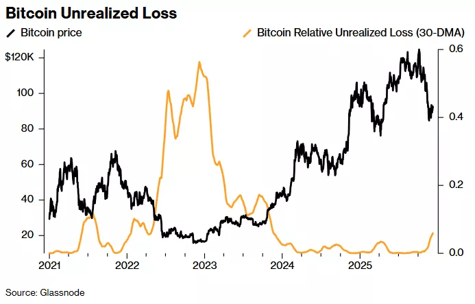 블룸버그 "비트코인, 반등 시마다 매도물량 출회"