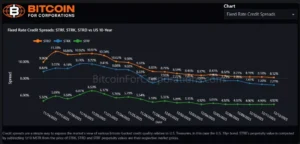 스트래티지 우선주 STRF, STRK, STRD 고정금리 신용 스프레드 - 코인데스크