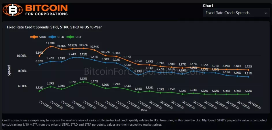 스트래티지 우선주 STRF, STRK, STRD 고정금리 신용 스프레드 - 코인데스크