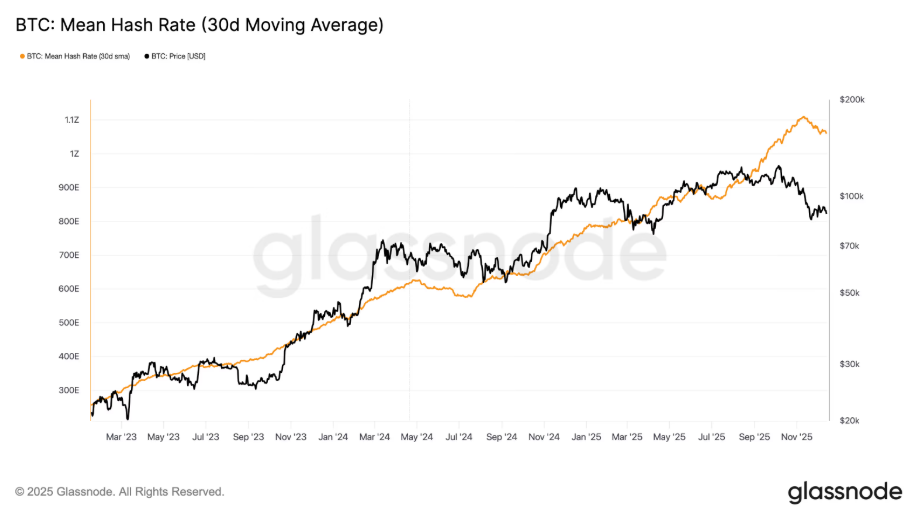 비트코인 해시레이트, 2024년 반감기 이후 최대 하락…중국 채굴기 40만대 중단
