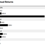 비트코인, 주식과 탈동조화...블룸버그 "스캔들 없이 이례적 연간 하락"