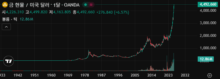 금값(온스)-트레이딩뷰