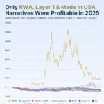 올해 코인 분야별 수익률, RWA·레이어1·메이드인USA 만 상승...게임·디핀 하위권