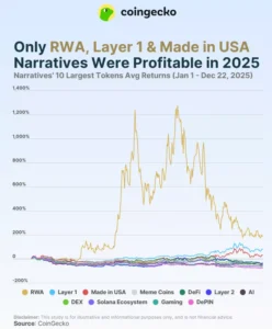 올해 코인 분야별 수익률, RWA·레이어1·메이드인USA 만 상승...게임·디핀 하위권