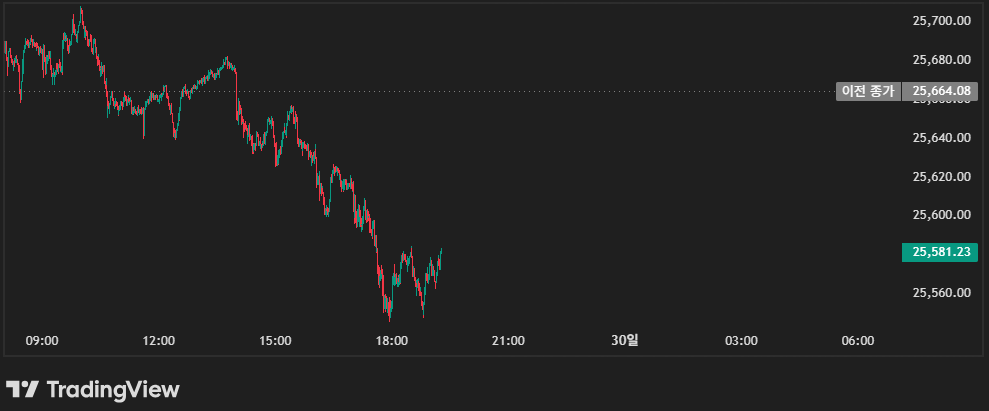 나스닥 100 선물 - 트레이딩뷰