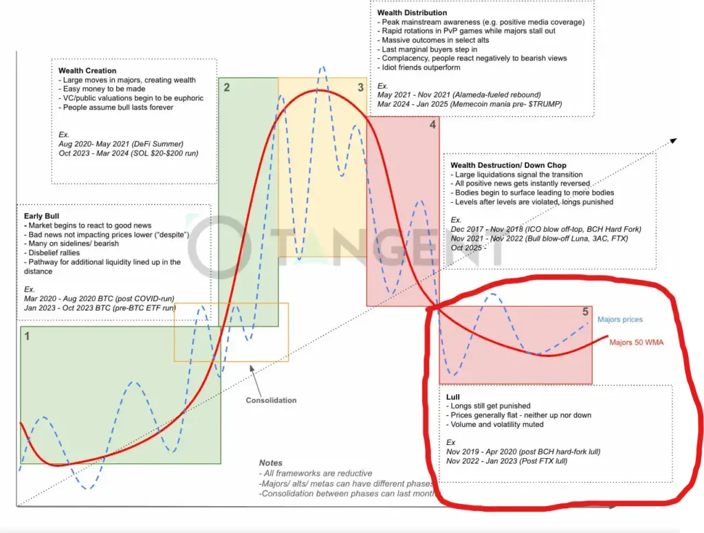 비둘기, 알트코인 다수 ‘5단계’ 진입 판단…“매수 준비 국면”